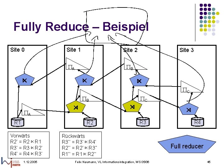 Fully Reduce – Beispiel Site 0 Site 1 Site 2 A Site 3 B