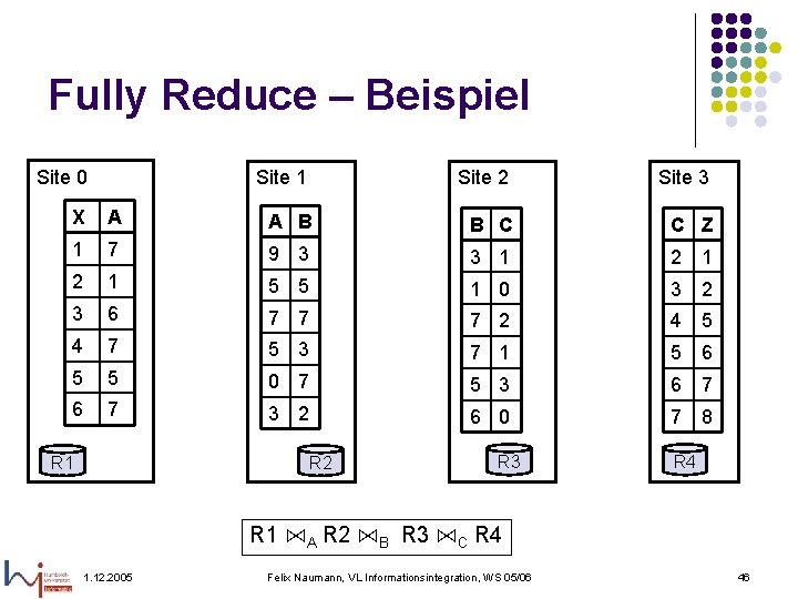 Fully Reduce – Beispiel Site 0 Site 1 Site 2 Site 3 X A