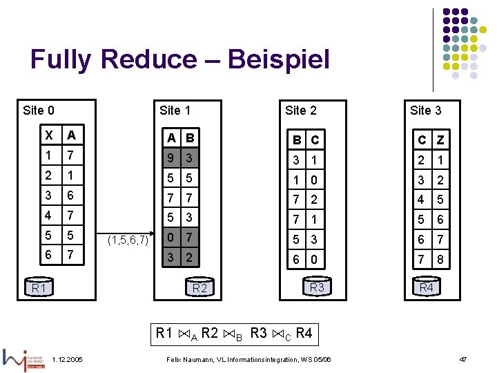 Fully Reduce – Beispiel Site 0 Site 1 Site 2 Site 3 X A