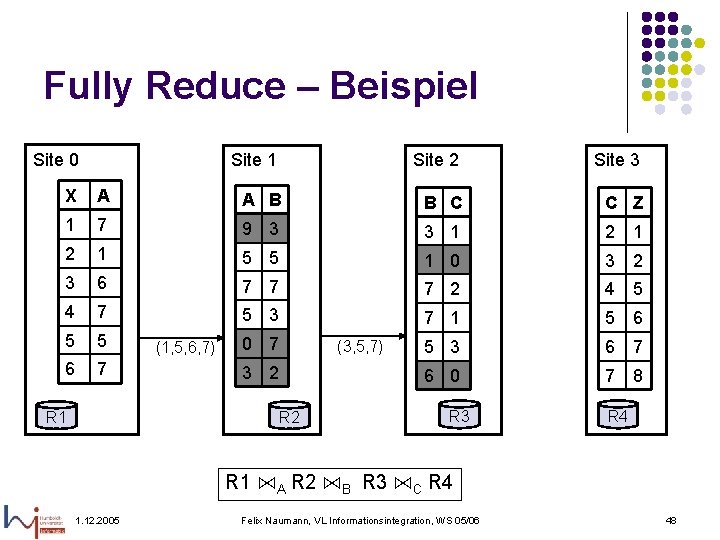 Fully Reduce – Beispiel Site 0 Site 1 Site 2 Site 3 X A