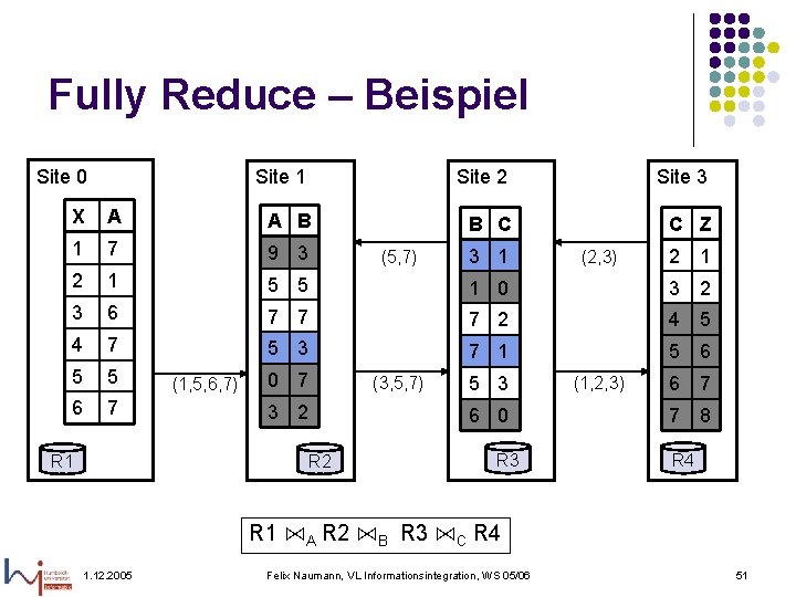 Fully Reduce – Beispiel Site 0 Site 1 Site 2 Site 3 B C