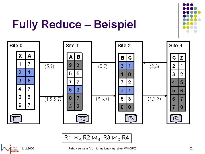Fully Reduce – Beispiel Site 0 Site 1 Site 2 Site 3 A B