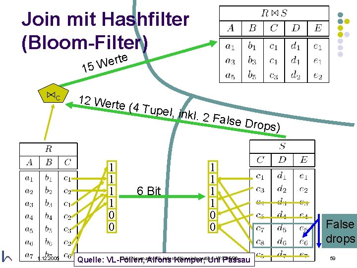 Join mit Hashfilter (Bloom-Filter) rte e W 15 ⋈C 12 Werte 1 1 0