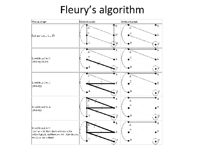 Fleury’s algorithm 