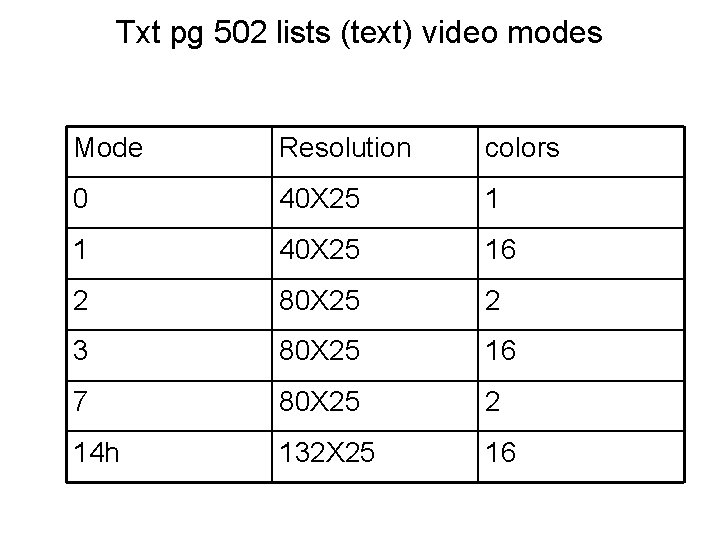 Txt pg 502 lists (text) video modes Mode Resolution colors 0 40 X 25
