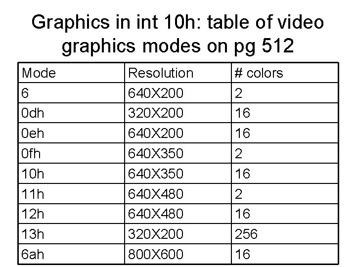 Graphics in int 10 h: table of video graphics modes on pg 512 Mode