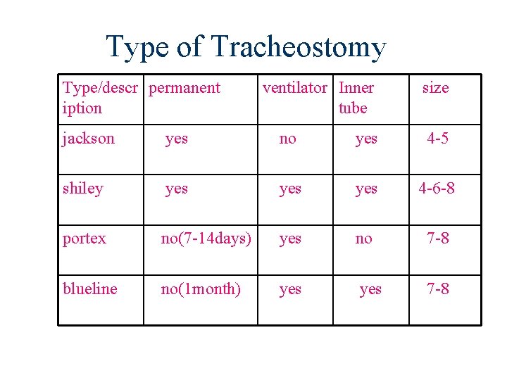 Type of Tracheostomy Type/descr permanent iption ventilator Inner tube size jackson yes no yes