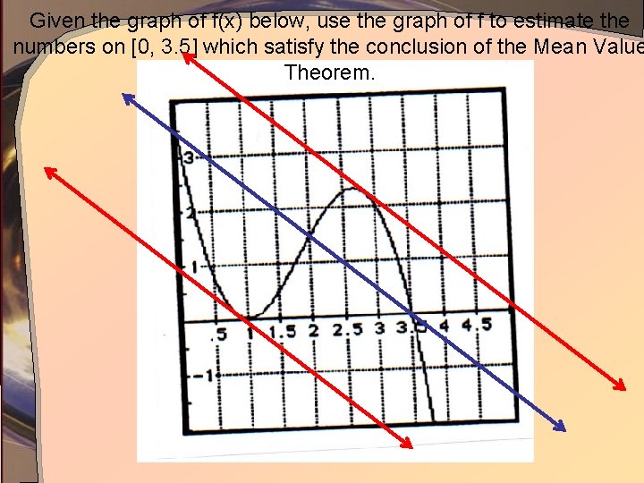 Given the graph of f(x) below, use the graph of f to estimate the