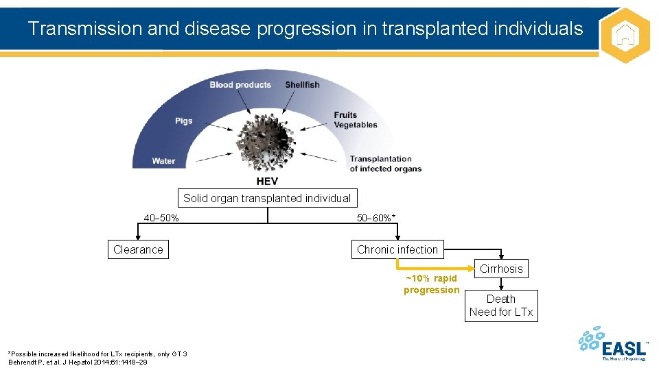Transmission and disease progression in transplanted individuals Solid organ transplanted individual 40 50% Clearance