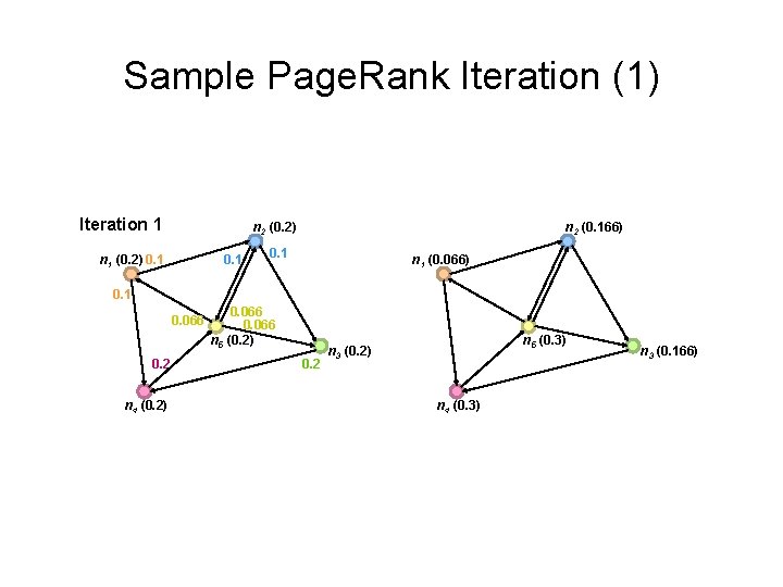 Sample Page. Rank Iteration (1) Iteration 1 n 2 (0. 2) n 1 (0.
