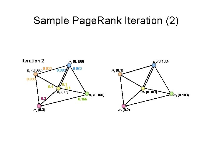 Sample Page. Rank Iteration (2) Iteration 2 (0. 166) n 1 (0. 066) 0.