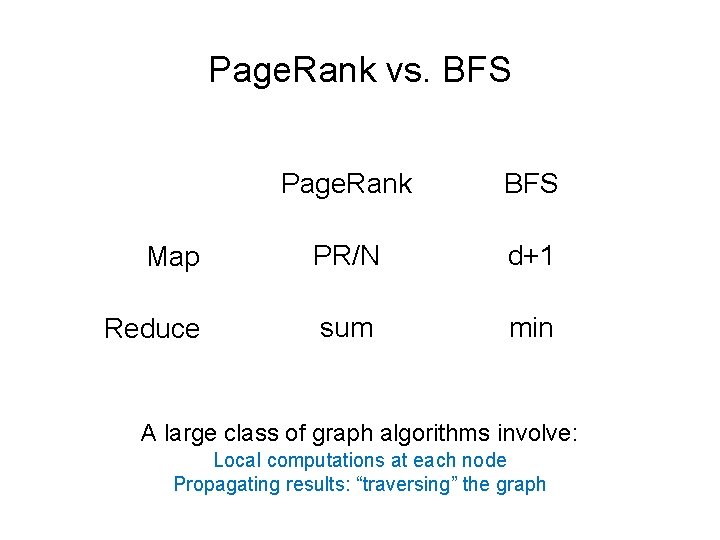 Page. Rank vs. BFS Page. Rank BFS Map PR/N d+1 Reduce sum min A