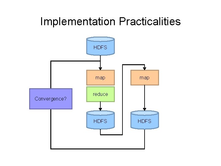 Implementation Practicalities HDFS map Convergence? map reduce HDFS 