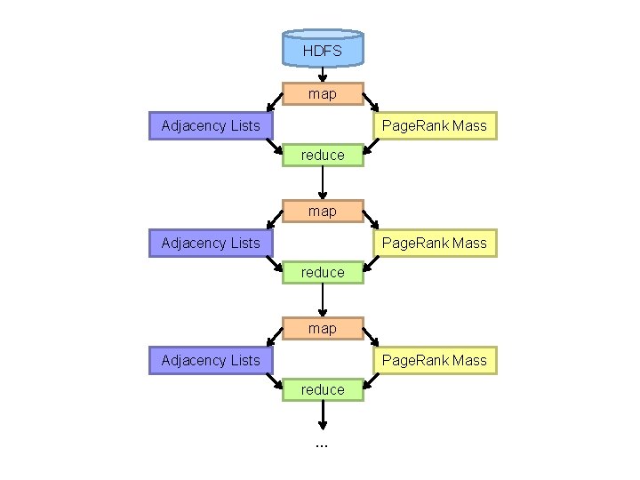 HDFS map Adjacency Lists Page. Rank Mass reduce … 