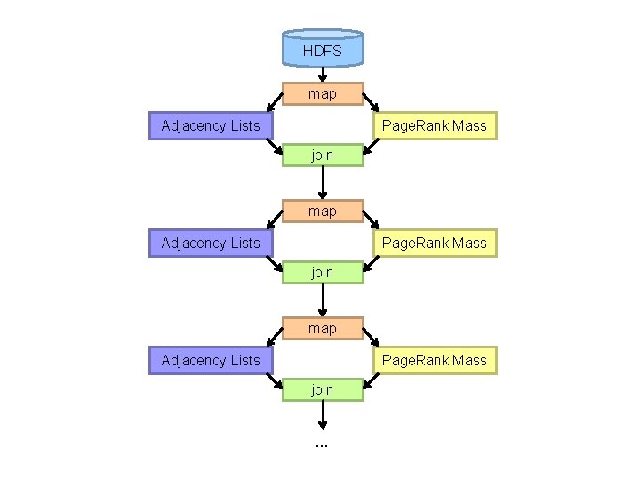 HDFS map Adjacency Lists Page. Rank Mass join … 
