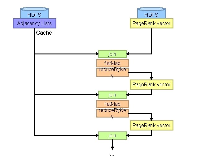 HDFS Adjacency Lists Page. Rank vector Cache! join flat. Map reduce. By. Ke y