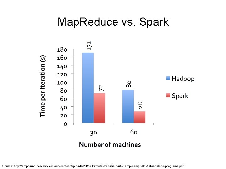 Map. Reduce vs. Spark Source: http: //ampcamp. berkeley. edu/wp-content/uploads/2012/06/matei-zaharia-part-2 -amp-camp-2012 -standalone-programs. pdf 