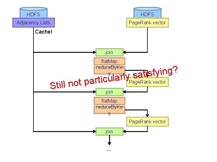 HDFS Adjacency Lists Page. Rank vector Cache! join flat. Map reduce. By. Ke y