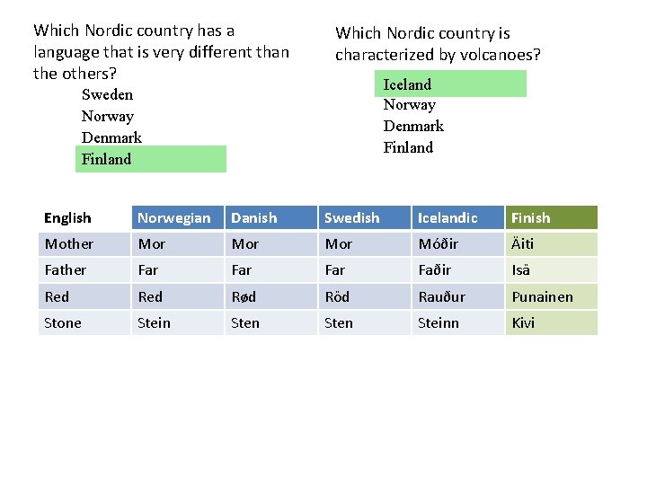 Which Nordic country has a language that is very different than the others? Which