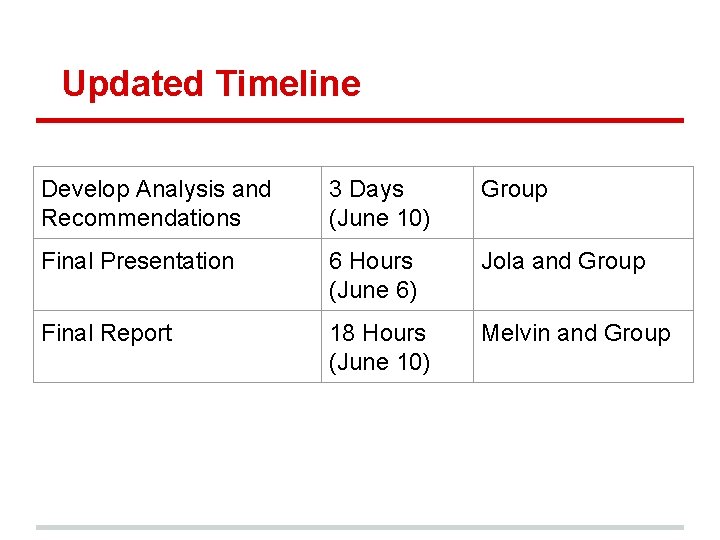 Updated Timeline Develop Analysis and Recommendations 3 Days (June 10) Group Final Presentation 6