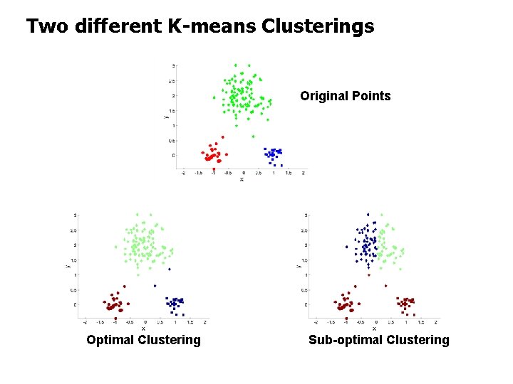 Two different K-means Clusterings Original Points Optimal Clustering Sub-optimal Clustering 