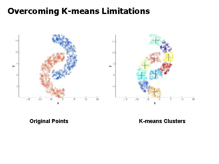 Overcoming K-means Limitations Original Points K-means Clusters 