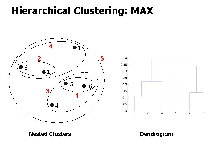 Hierarchical Clustering: MAX 4 1 2 5 5 2 3 3 6 1 4
