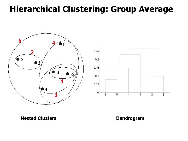 Hierarchical Clustering: Group Average 5 4 1 2 5 2 3 6 1 4