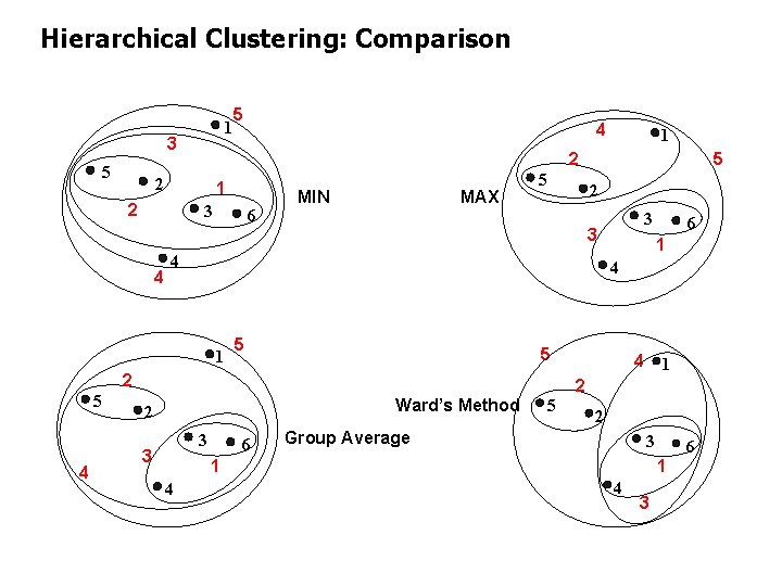 Hierarchical Clustering: Comparison 1 3 5 5 1 2 3 6 MIN MAX 5