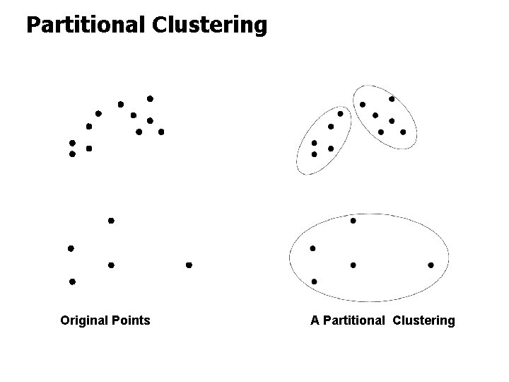 Partitional Clustering Original Points A Partitional Clustering 