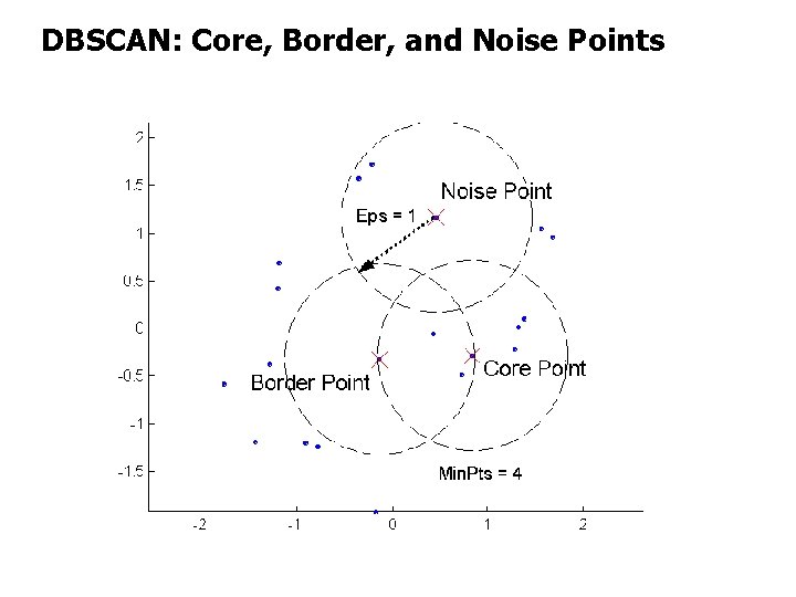 DBSCAN: Core, Border, and Noise Points 