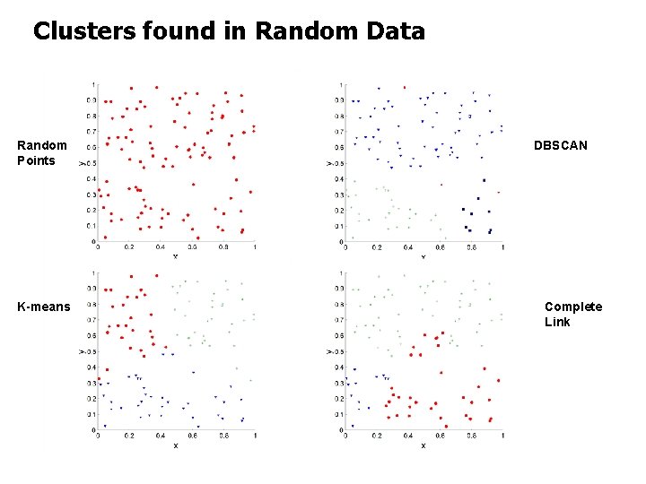 Clusters found in Random Data Random Points K-means DBSCAN Complete Link 