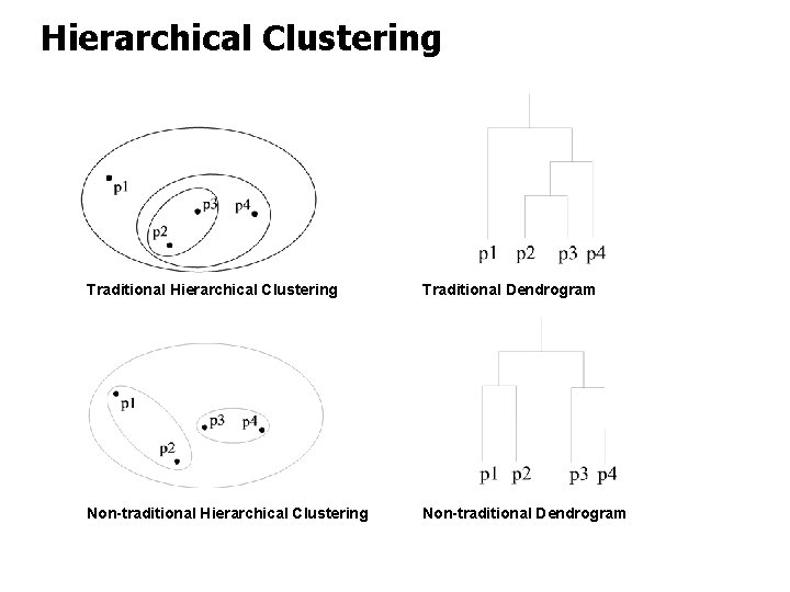 Hierarchical Clustering Traditional Dendrogram Non-traditional Hierarchical Clustering Non-traditional Dendrogram 