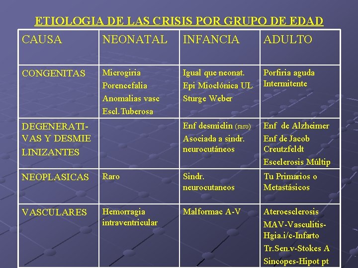 ETIOLOGIA DE LAS CRISIS POR GRUPO DE EDAD CAUSA NEONATAL INFANCIA ADULTO CONGENITAS Microgiria