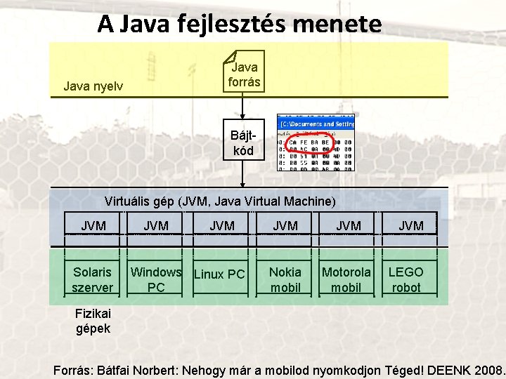 A Java fejlesztés menete Java forrás Java nyelv Bájtkód Virtuális gép (JVM, Java Virtual