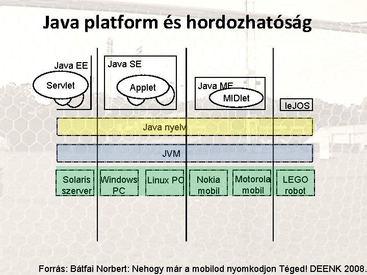 Java platform és hordozhatóság Java EE Servlet Java SE Java ME MIDlet Applet le.