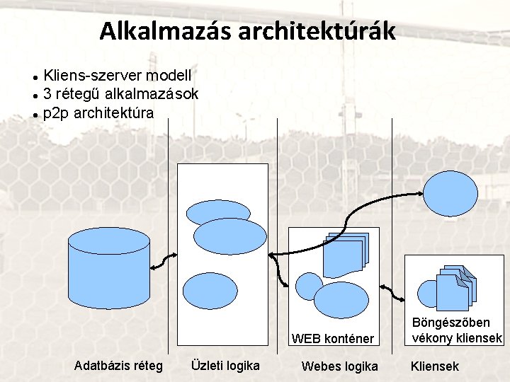 Alkalmazás architektúrák Kliens-szerver modell 3 rétegű alkalmazások p 2 p architektúra WEB konténer Adatbázis