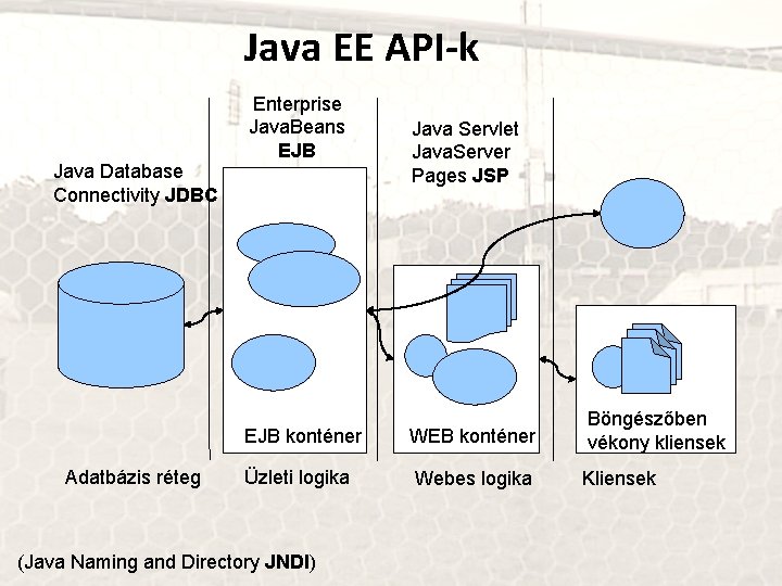 Java EE API-k Java Database Connectivity JDBC Adatbázis réteg Enterprise Java. Beans EJB Java