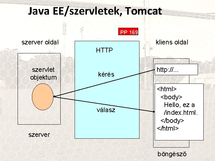 Java EE/szervletek, Tomcat PP 169 kliens oldal szerver oldal HTTP szervlet objektum kérés válasz