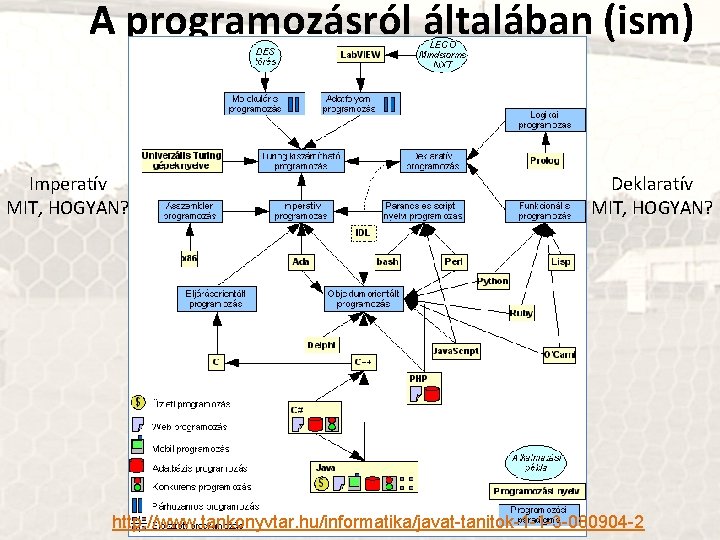 A programozásról általában (ism) Imperatív MIT, HOGYAN? Deklaratív MIT, HOGYAN? http: //www. tankonyvtar. hu/informatika/javat-tanitok-1