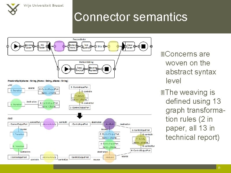 Connector semantics Concerns are woven on the abstract syntax level The weaving is defined