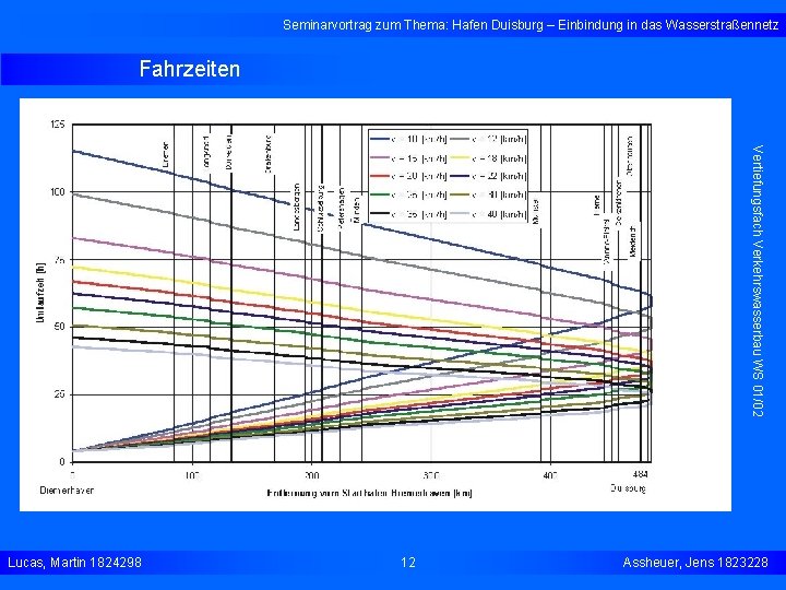 Seminarvortrag zum Thema: Hafen Duisburg – Einbindung in das Wasserstraßennetz Fahrzeiten Vertiefungsfach Verkehrswasserbau WS