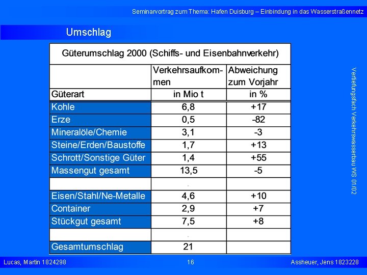 Seminarvortrag zum Thema: Hafen Duisburg – Einbindung in das Wasserstraßennetz Umschlag Vertiefungsfach Verkehrswasserbau WS