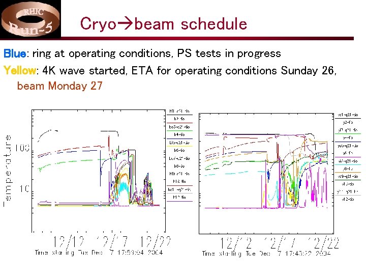 Cryo beam schedule Blue: ring at operating conditions, PS tests in progress Yellow: 4