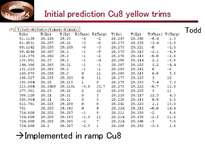 Initial prediction Cu 8 yellow trims Todd Implemented in ramp Cu 8 
