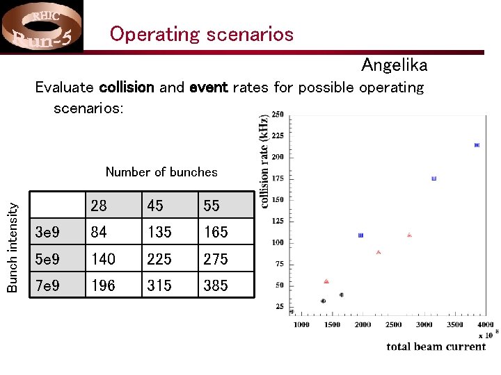 Operating scenarios Angelika Evaluate collision and event rates for possible operating scenarios: Bunch intensity