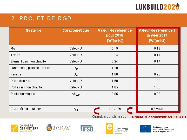 2. PROJET DE RGD Système Caractéristique Valeur de référence pour 2016 [W/(m²K)] Valeur de