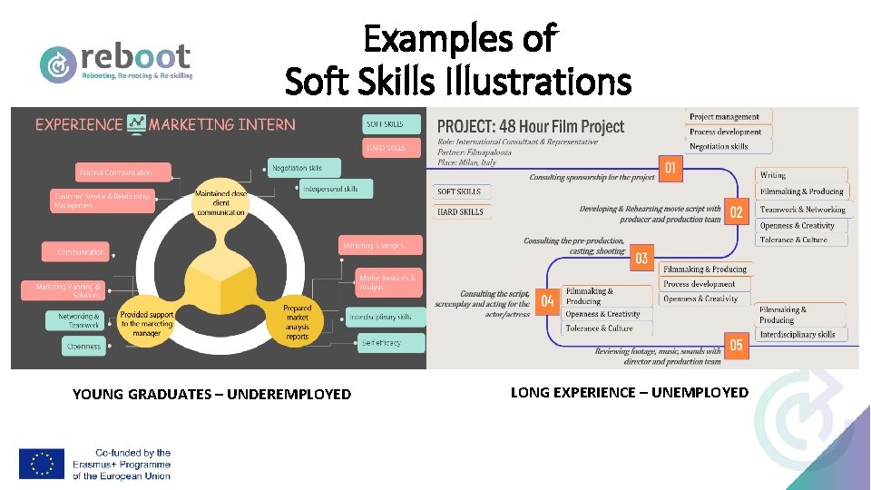 Examples of Soft Skills Illustrations YOUNG GRADUATES – UNDEREMPLOYED LONG EXPERIENCE – UNEMPLOYED 