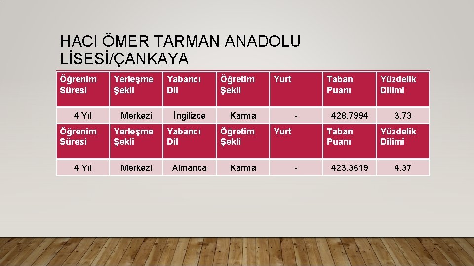 HACI ÖMER TARMAN ANADOLU LİSESİ/ÇANKAYA Öğrenim Süresi 4 Yıl Yerleşme Şekli Merkezi Yabancı Dil