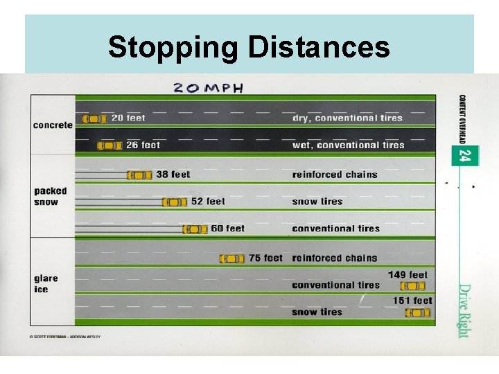 Stopping Distances 